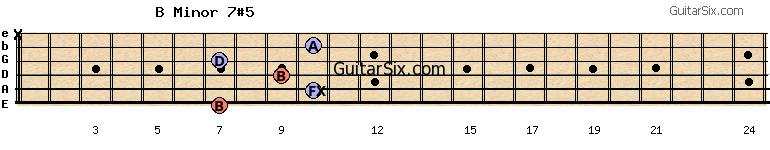 7-10-9-7-10-x bminor7#5 guitar chord