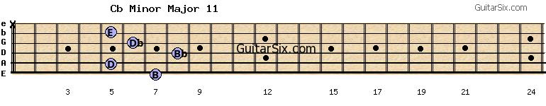 7-5-8-6-5-x cbminormajor11 guitar chord