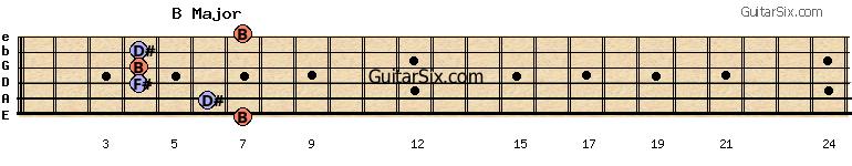 7-6-4-4-4-7 bmajor guitar chord