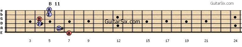 7-6-4-4-5-5 b11 guitar chord