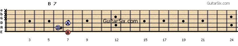 7-6-7-x-x-x b7 guitar chord