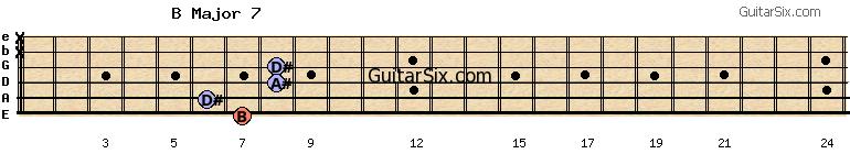 7-6-8-8-x-x bmajor7 guitar chord