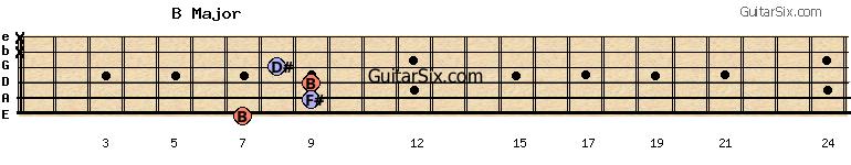 7-9-9-8-x-x bmajor guitar chord