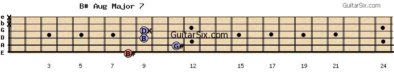 8-11-9-9-x-x b#augmajor7 guitar chord