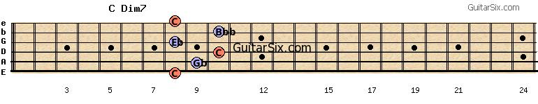 8-9-10-8-10-8 cdim7 guitar chord