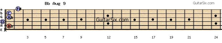 x-1-0-1-1-2 bbaug9 guitar chord
