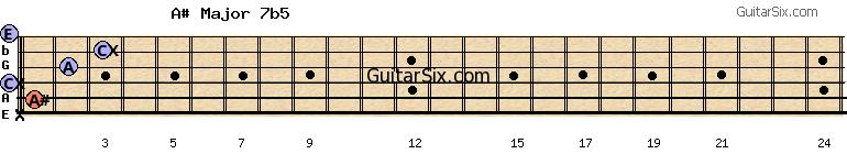 x-1-0-2-3-0 a#major7b5 guitar chord