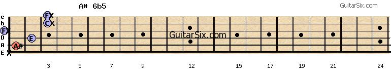 x-1-2-0-3-3 a#6b5 guitar chord
