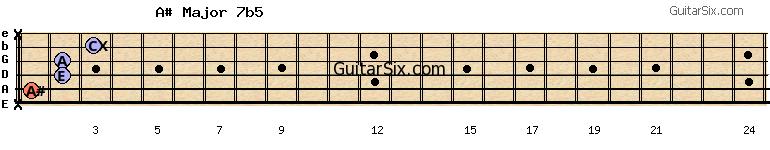 x-1-2-2-3-x a#major7b5 guitar chord