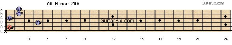 x-1-4-1-2-2 a#minor7#5 guitar chord
