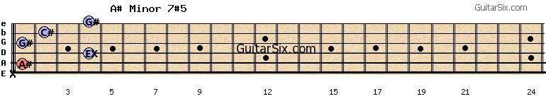 x-1-4-1-2-4 a#minor7#5 guitar chord
