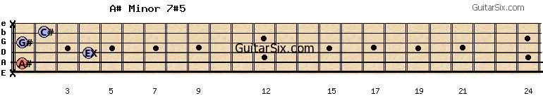 x-1-4-1-2-x a#minor7#5 guitar chord