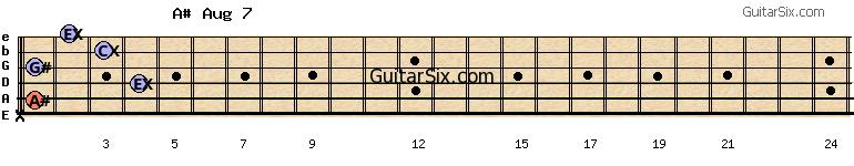 x-1-4-1-3-2 a#aug7 guitar chord