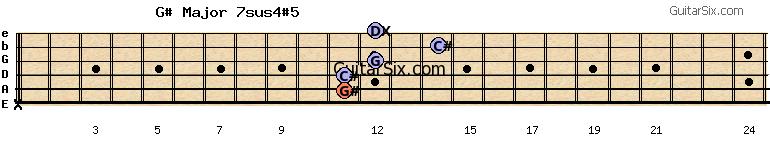 x-11-11-12-14-12 g#major7sus4#5 guitar chord