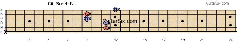 x-11-11-9-9-12 g#sus4#5 guitar chord