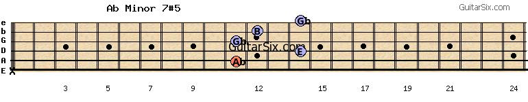 x-11-14-11-12-14 abminor7#5 guitar chord