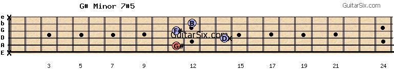 x-11-14-11-12-x g#minor7#5 guitar chord