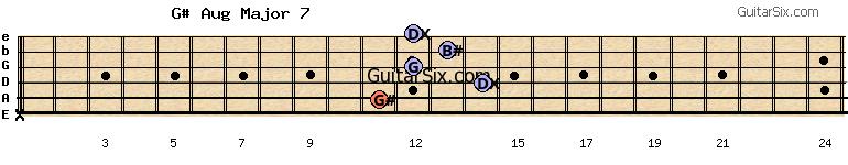 x-11-14-12-13-12 g#augmajor7 guitar chord