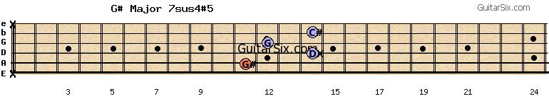 x-11-14-12-14-x g#major7sus4#5 guitar chord