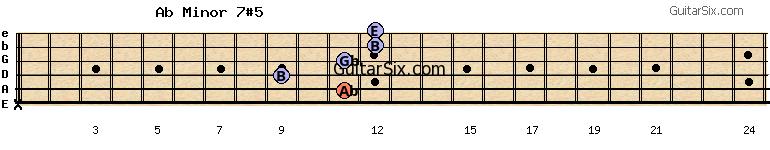 x-11-9-11-12-12 abminor7#5 guitar chord