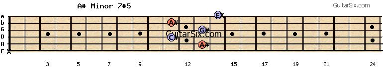 x-13-11-13-11-14 a#minor7#5 guitar chord
