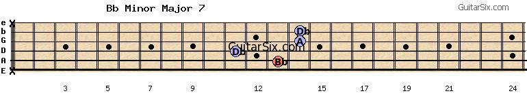 x-13-11-14-14-x bbminormajor7 guitar chord