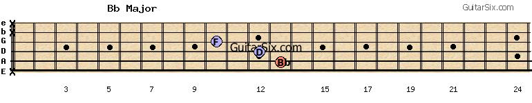 x-13-12-10-x-x bbmajor guitar chord