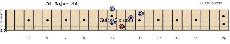 x-13-12-14-15-12 a#major7b5 guitar chord