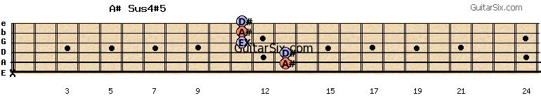 x-13-13-11-11-11 a#sus4#5 guitar chord