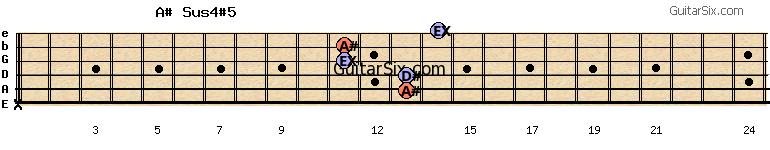 x-13-13-11-11-14 a#sus4#5 guitar chord