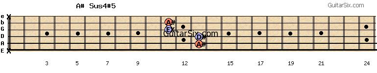 x-13-13-11-11-x a#sus4#5 guitar chord