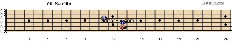 x-13-13-11-x-x a#sus4#5 guitar chord