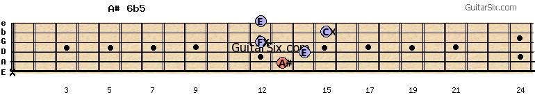x-13-14-12-15-12 a#6b5 guitar chord