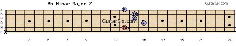 x-13-15-14-14-13 bbminormajor7 guitar chord