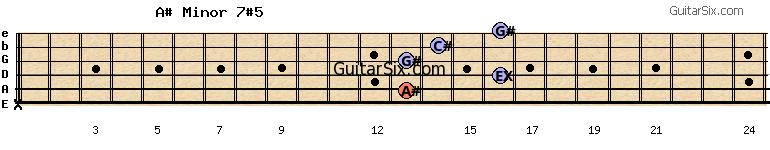 x-13-16-13-14-16 a#minor7#5 guitar chord