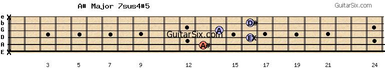 x-13-16-14-16-x a#major7sus4#5 guitar chord