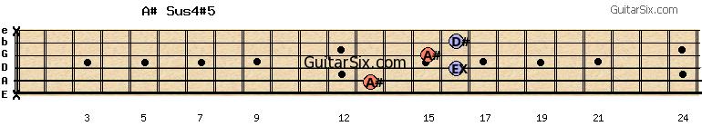 x-13-16-15-16-x a#sus4#5 guitar chord