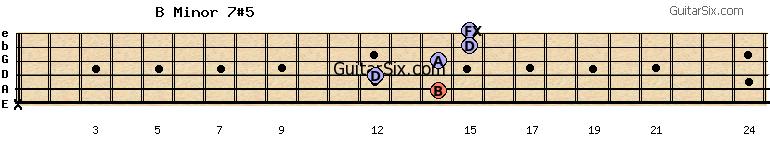 x-14-12-14-15-15 bminor7#5 guitar chord