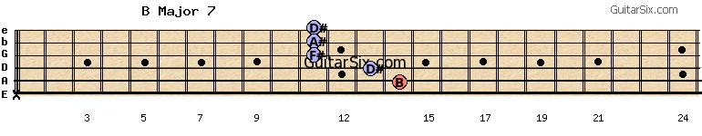 x-14-13-11-11-11 bmajor7 guitar chord