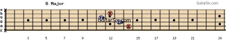 x-14-13-11-12-x bmajor guitar chord