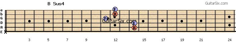 x-14-14-11-12-12 bsus4 guitar chord