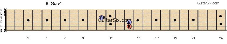 x-14-14-11-x-x bsus4 guitar chord