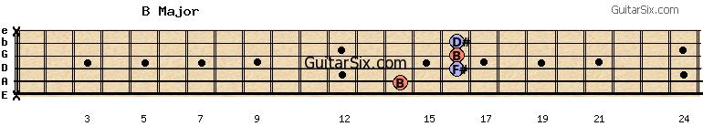 x-14-16-16-16-x bmajor guitar chord