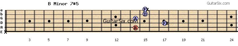 x-14-17-14-15-15 bminor7#5 guitar chord