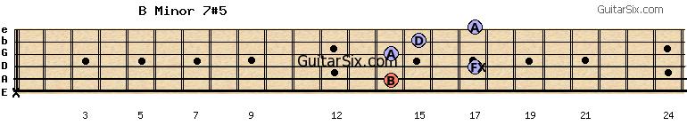 x-14-17-14-15-17 bminor7#5 guitar chord