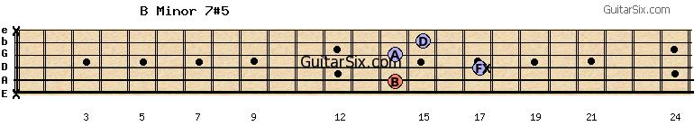 x-14-17-14-15-x bminor7#5 guitar chord