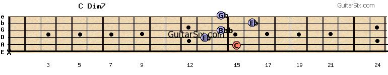x-15-13-14-16-14 cdim7 guitar chord