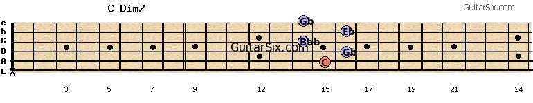 x-15-16-14-16-14 cdim7 guitar chord
