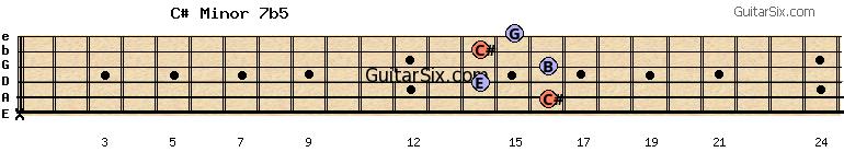 x-16-14-16-14-15 c#minor7b5 guitar chord