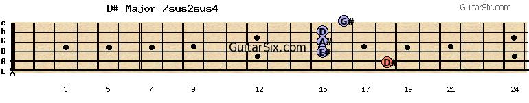 x-18-15-15-15-16 d#major7sus2sus4 guitar chord